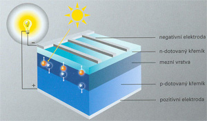 fotovoltaický princip